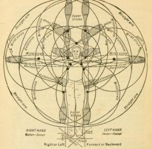 Indian Club Circular Movements